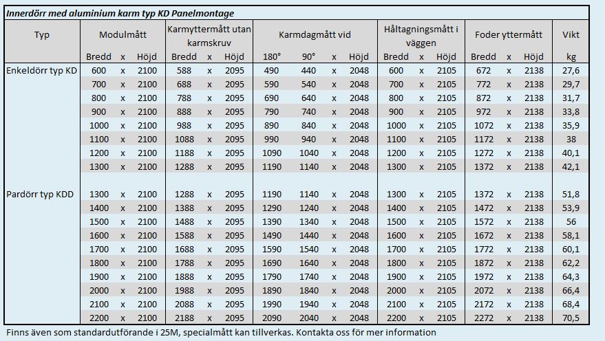 Mått & Vikter Kyldörr Panelvägg